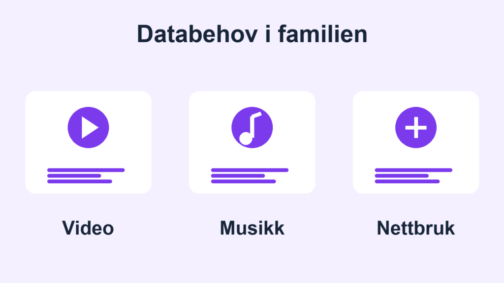 Illustrasjon av tre typer mobilbruk som bidrar til familiens samlede databehov, uten oppgitte forbrukstall.