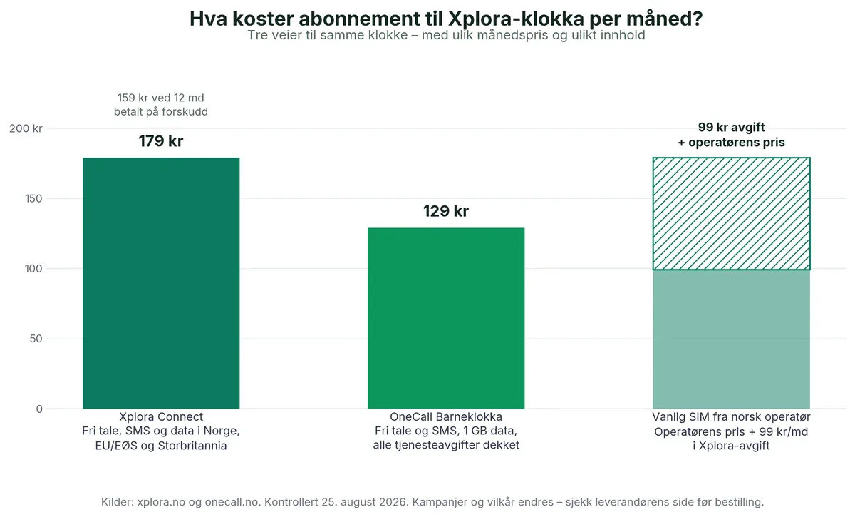 Søylediagram som sammenligner månedspris for abonnement til Xplora-klokke: Xplora Connect 179 kroner, OneCall Barneklokka 129 kroner, og vanlig SIM til operatørens pris pluss 99 kroner i Xplora-avgift.