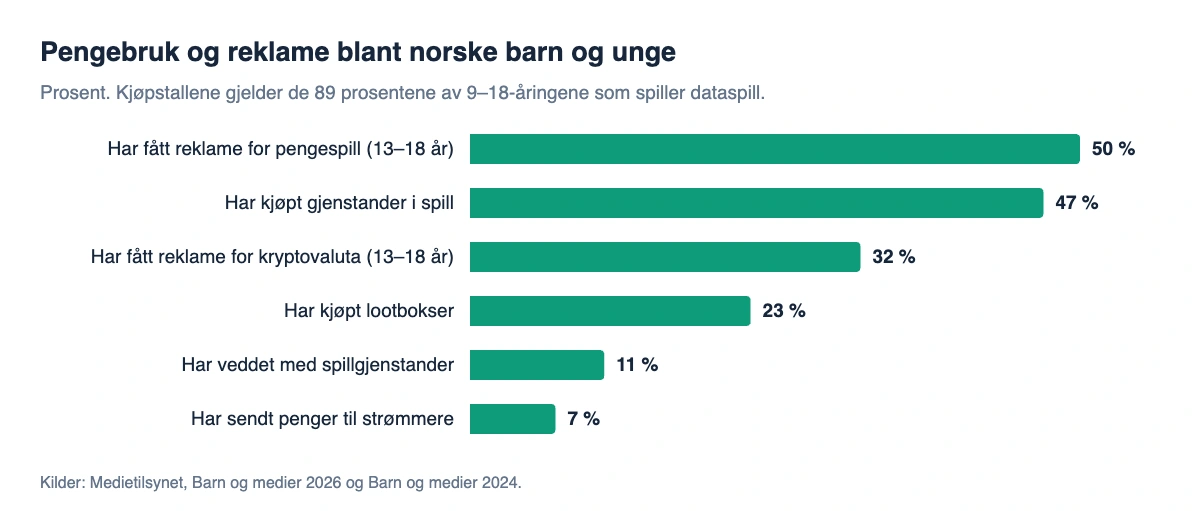 Søylediagram over pengebruk og reklame blant norske barn og unge: 47 prosent har kjøpt gjenstander i spill og 23 prosent har kjøpt lootbokser