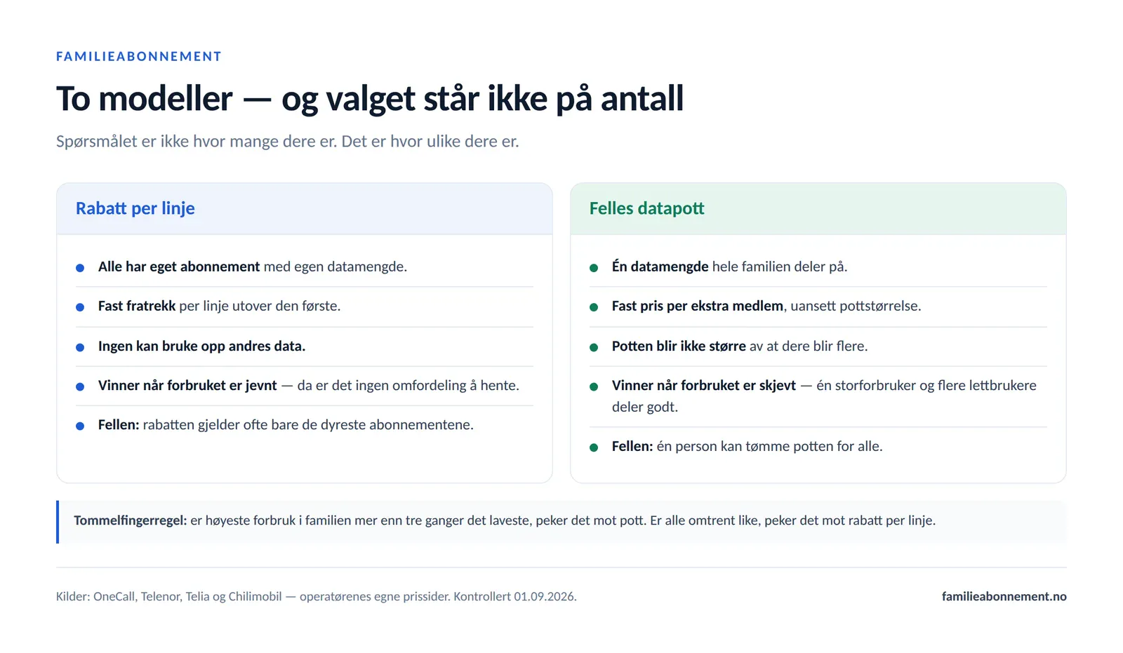 Sammenligning av familierabatt per linje og felles datapott: egen datamengde per person mot én delt pott, med hvilke situasjoner hver modell passer for