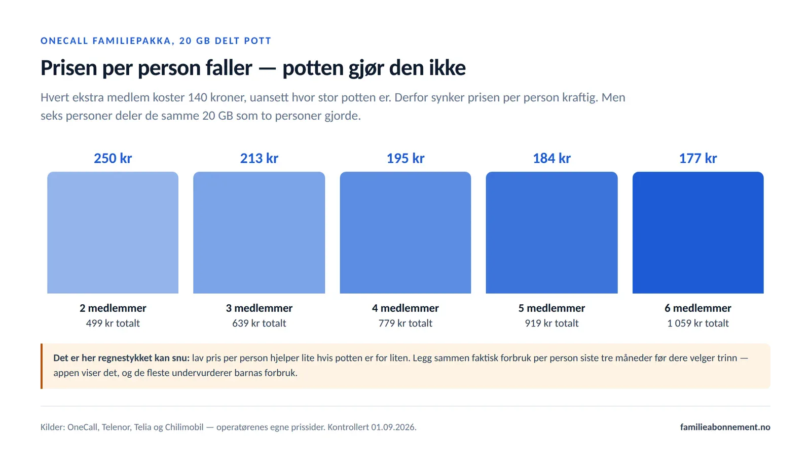 Søylediagram som viser at prisen per person i OneCalls 20 GB FamiliePakka faller fra 250 kroner ved to medlemmer til 177 kroner ved seks, mens datapotten forblir den samme